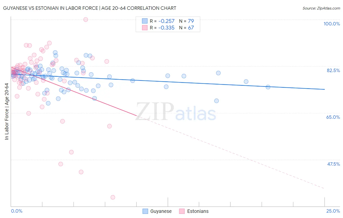 Guyanese vs Estonian In Labor Force | Age 20-64