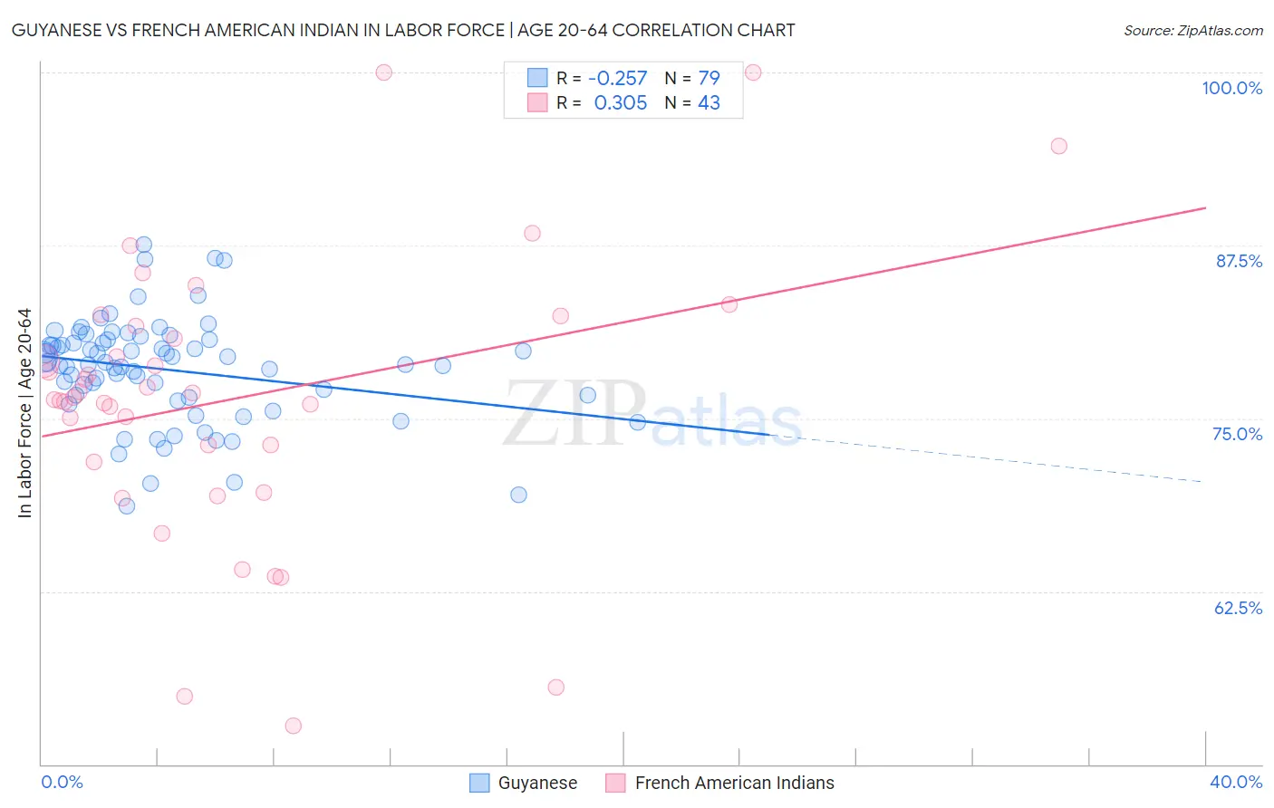 Guyanese vs French American Indian In Labor Force | Age 20-64