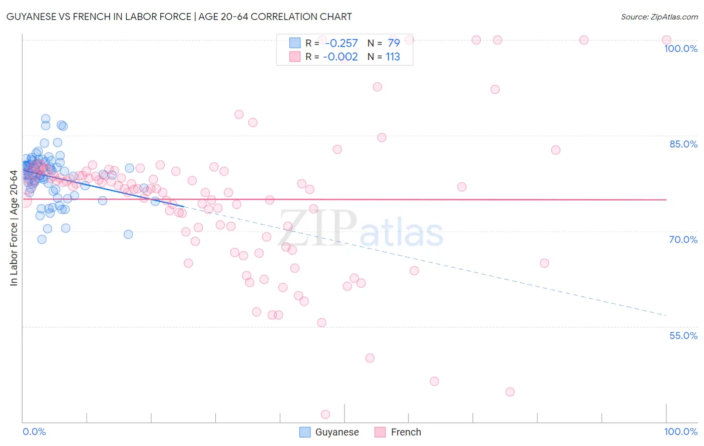 Guyanese vs French In Labor Force | Age 20-64