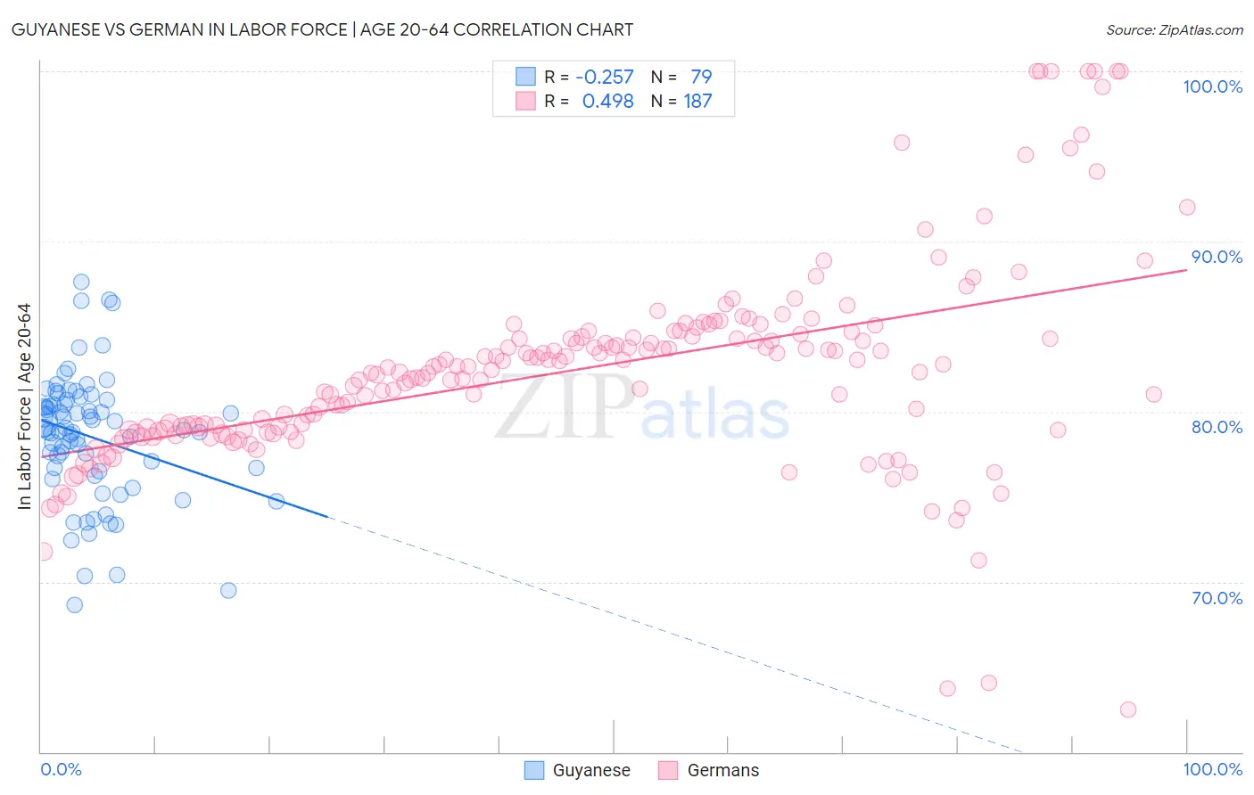 Guyanese vs German In Labor Force | Age 20-64