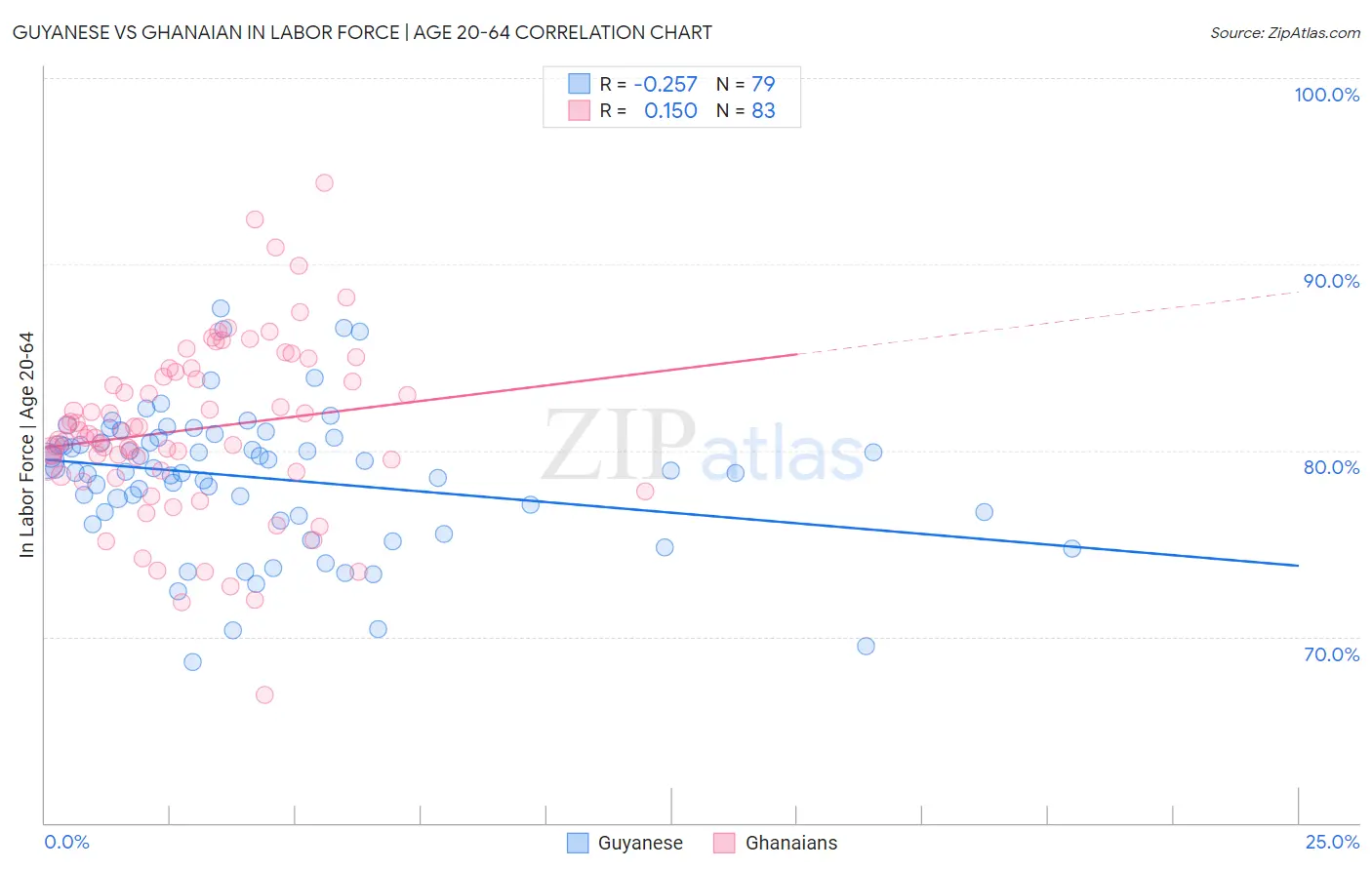 Guyanese vs Ghanaian In Labor Force | Age 20-64