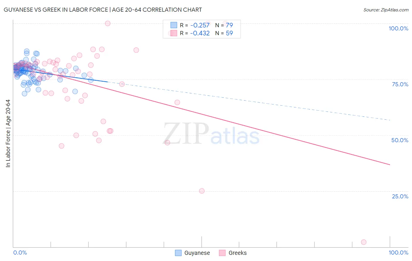 Guyanese vs Greek In Labor Force | Age 20-64