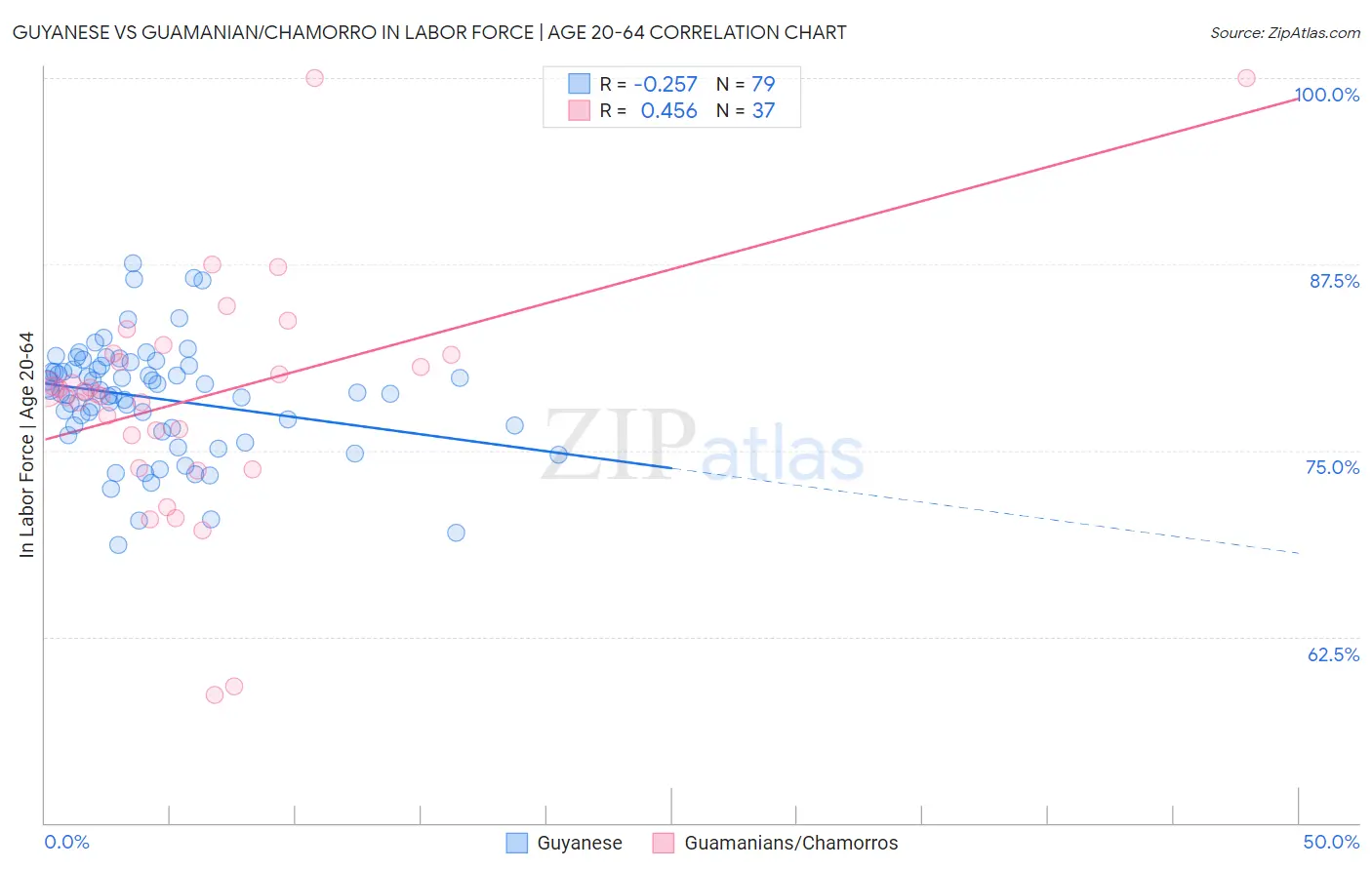 Guyanese vs Guamanian/Chamorro In Labor Force | Age 20-64