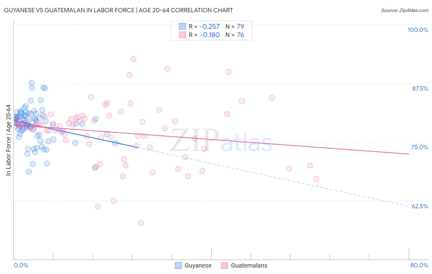 Guyanese vs Guatemalan In Labor Force | Age 20-64