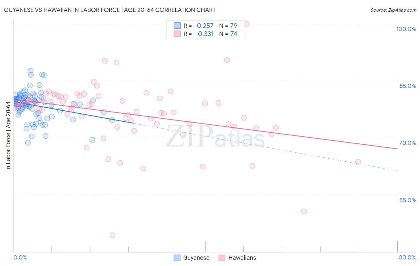 Guyanese vs Hawaiian In Labor Force | Age 20-64