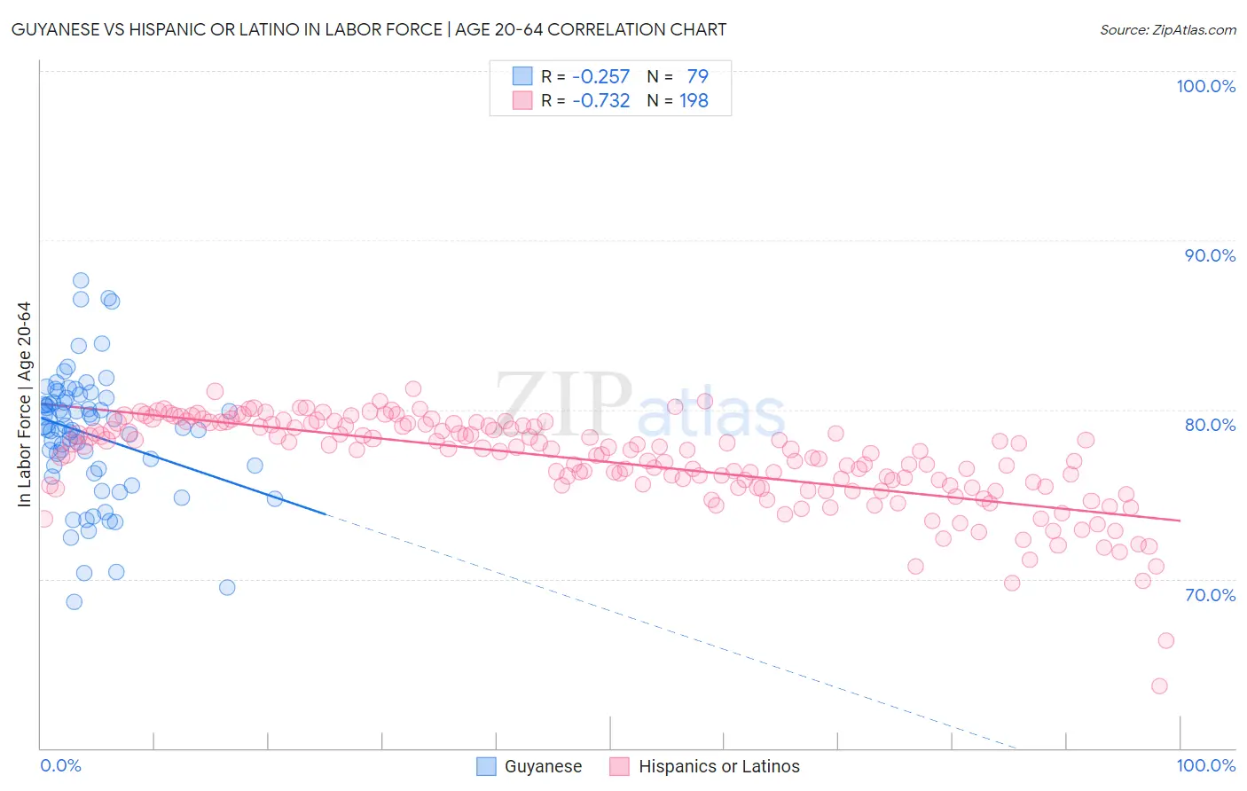 Guyanese vs Hispanic or Latino In Labor Force | Age 20-64