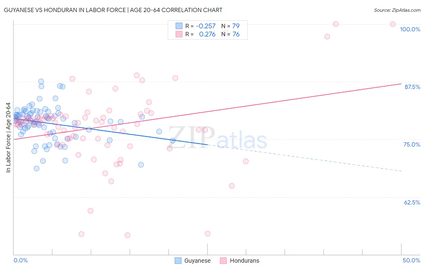 Guyanese vs Honduran In Labor Force | Age 20-64