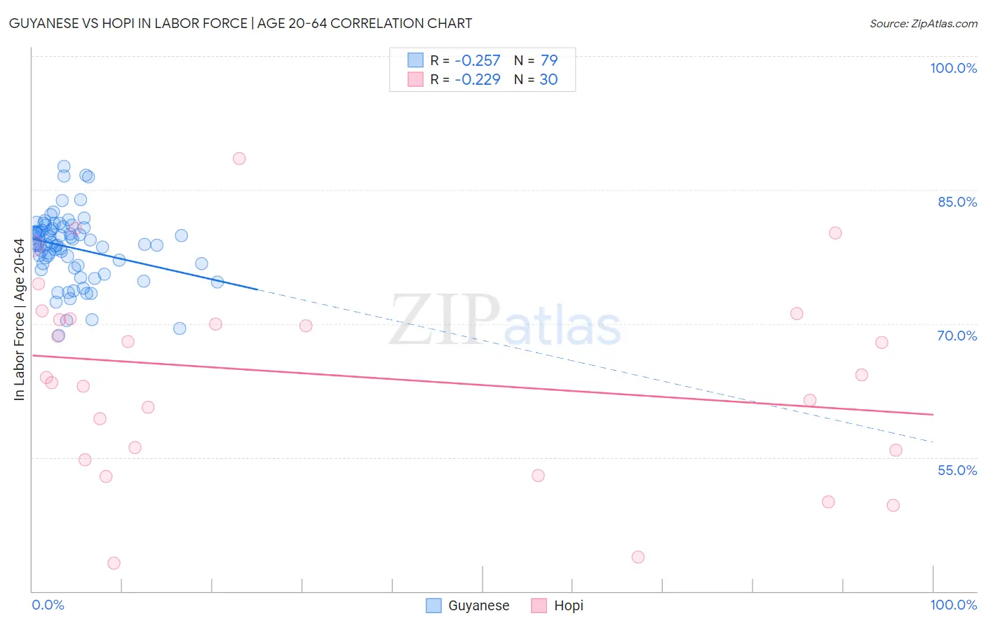 Guyanese vs Hopi In Labor Force | Age 20-64