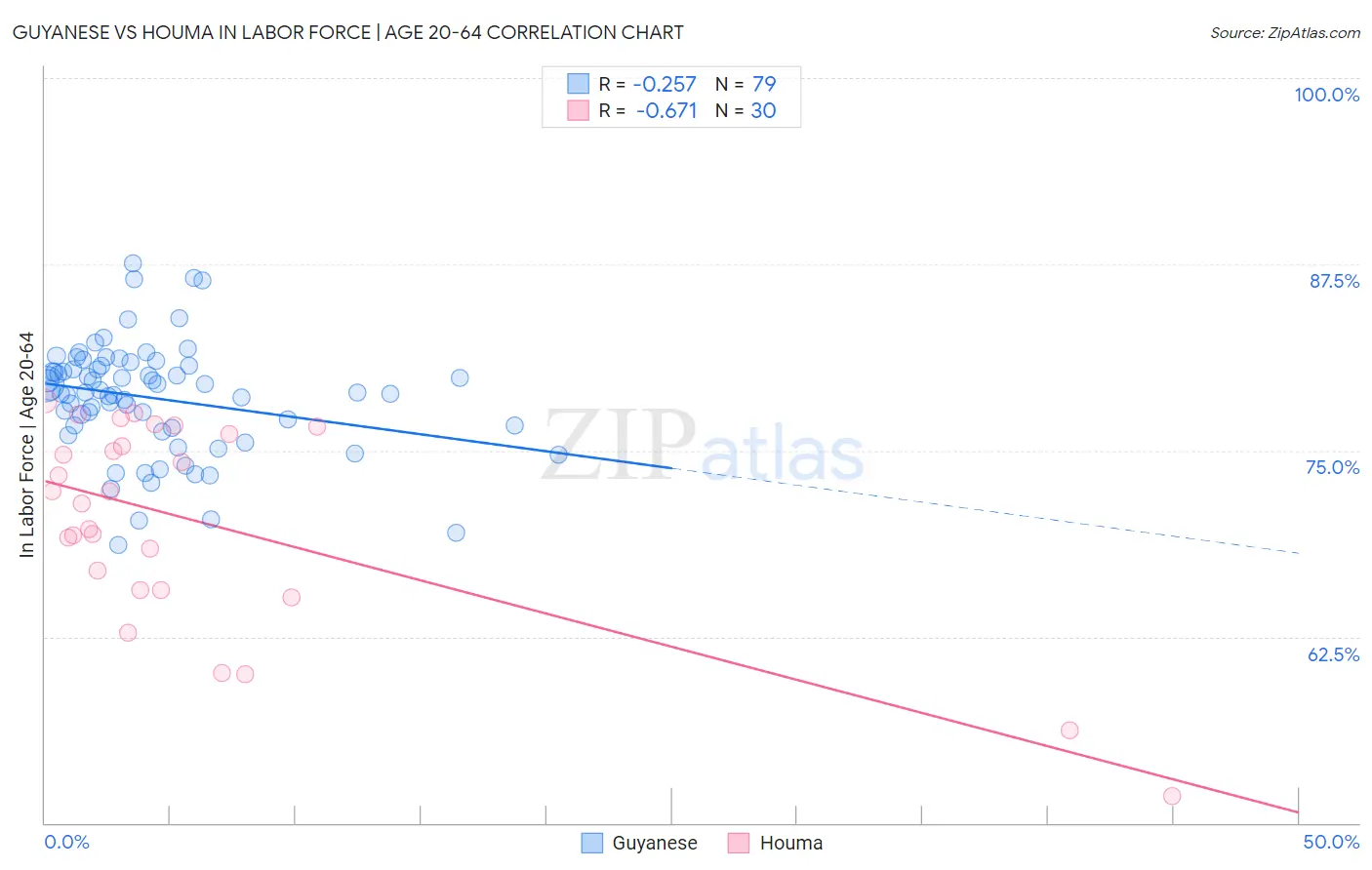 Guyanese vs Houma In Labor Force | Age 20-64