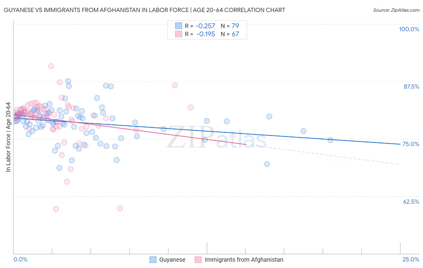 Guyanese vs Immigrants from Afghanistan In Labor Force | Age 20-64