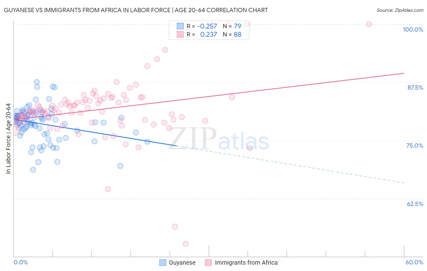 Guyanese vs Immigrants from Africa In Labor Force | Age 20-64