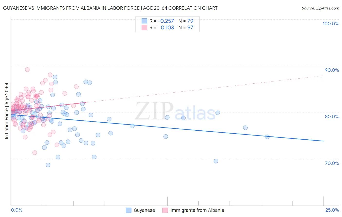 Guyanese vs Immigrants from Albania In Labor Force | Age 20-64