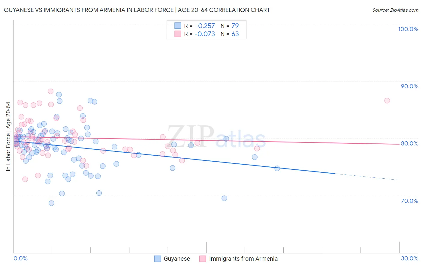 Guyanese vs Immigrants from Armenia In Labor Force | Age 20-64