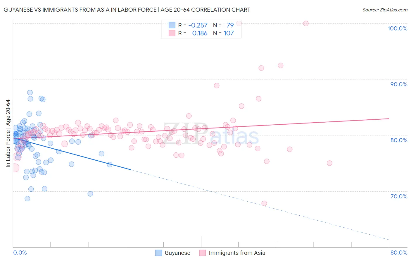 Guyanese vs Immigrants from Asia In Labor Force | Age 20-64