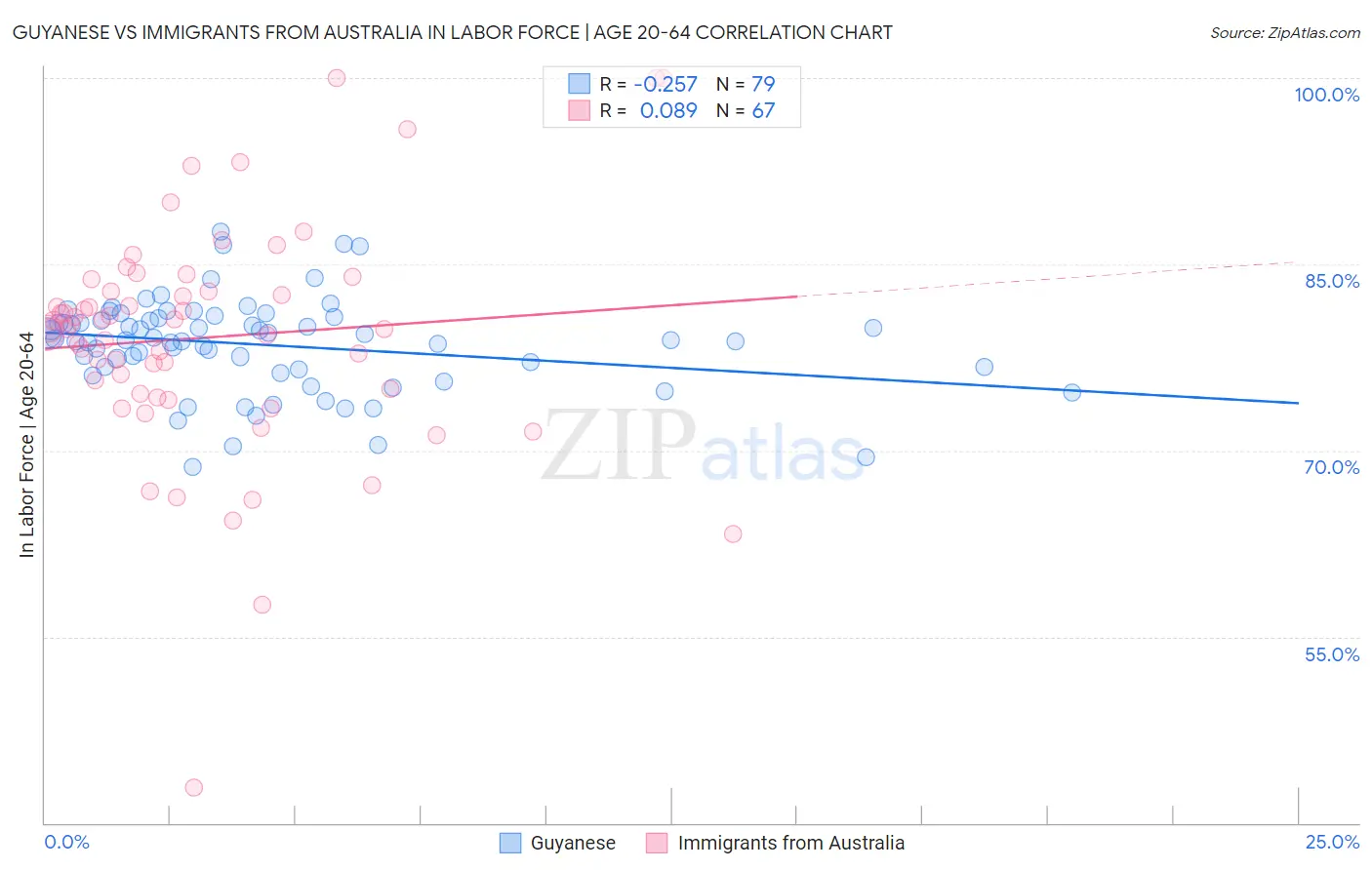 Guyanese vs Immigrants from Australia In Labor Force | Age 20-64