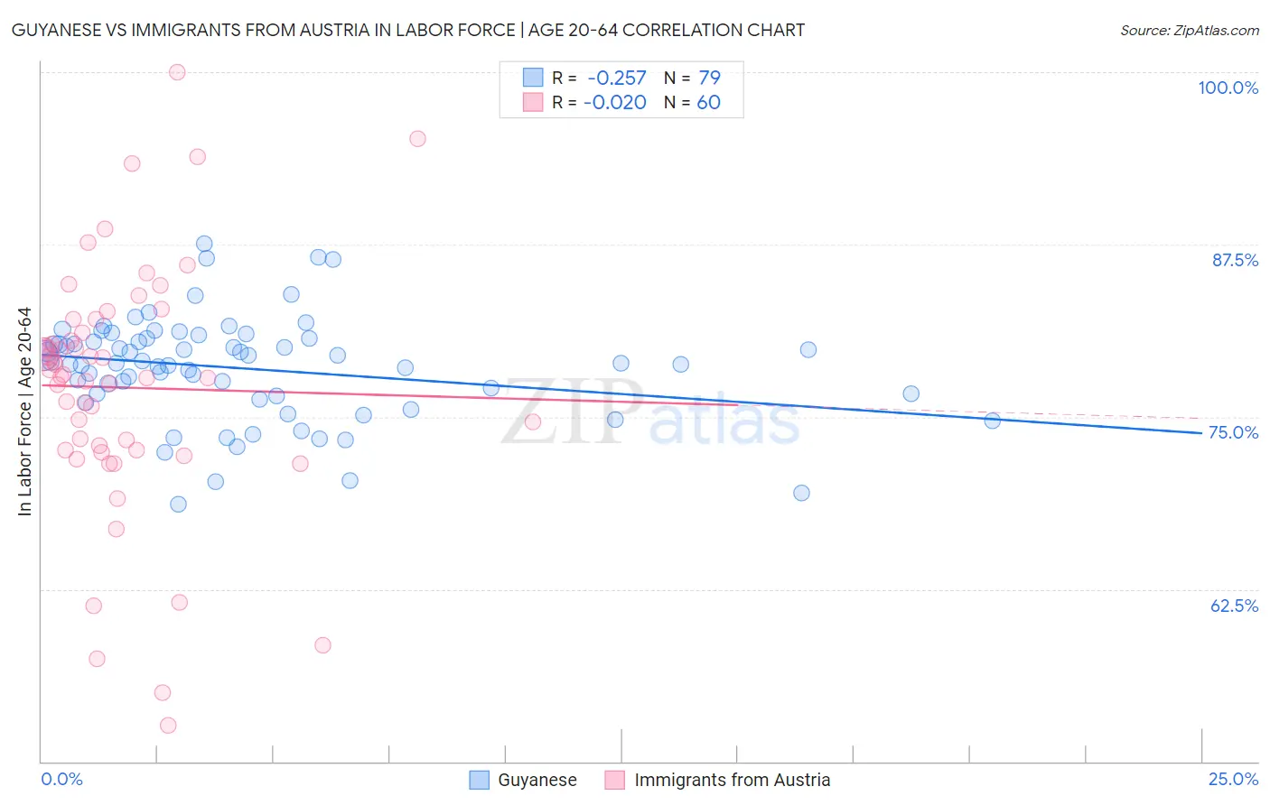 Guyanese vs Immigrants from Austria In Labor Force | Age 20-64