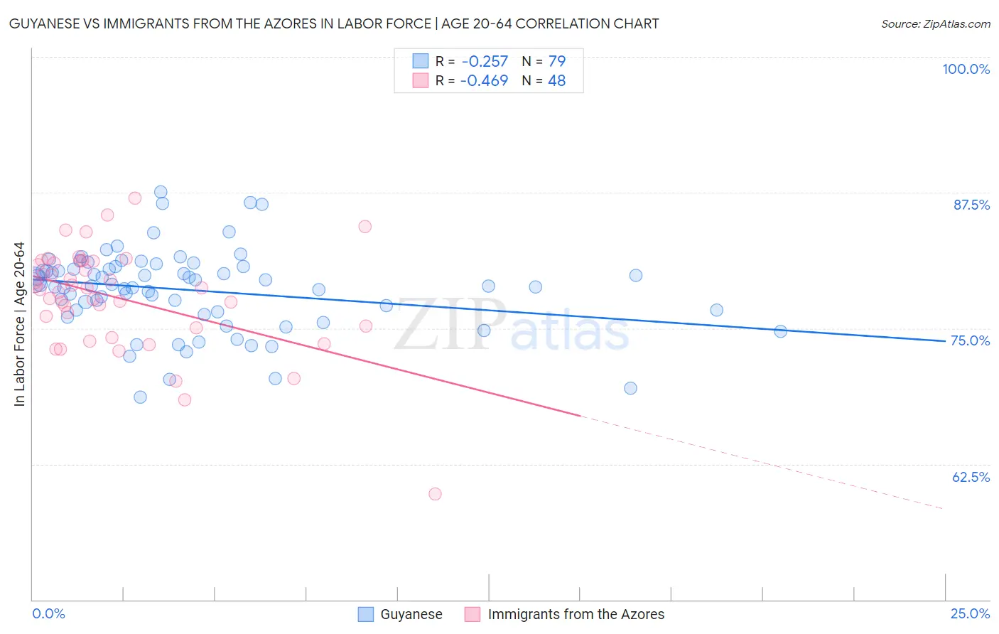 Guyanese vs Immigrants from the Azores In Labor Force | Age 20-64