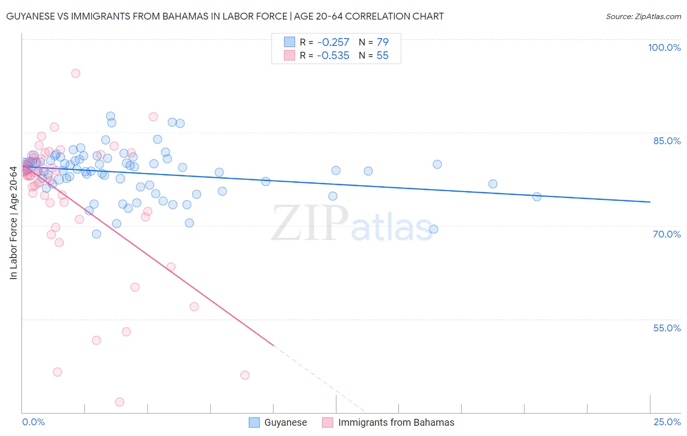 Guyanese vs Immigrants from Bahamas In Labor Force | Age 20-64