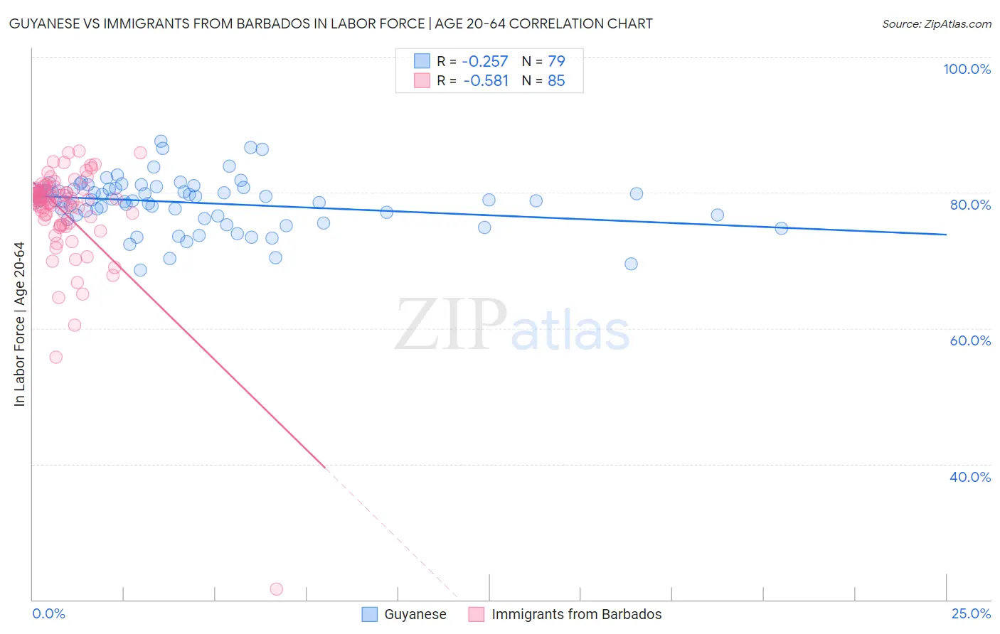 Guyanese vs Immigrants from Barbados In Labor Force | Age 20-64