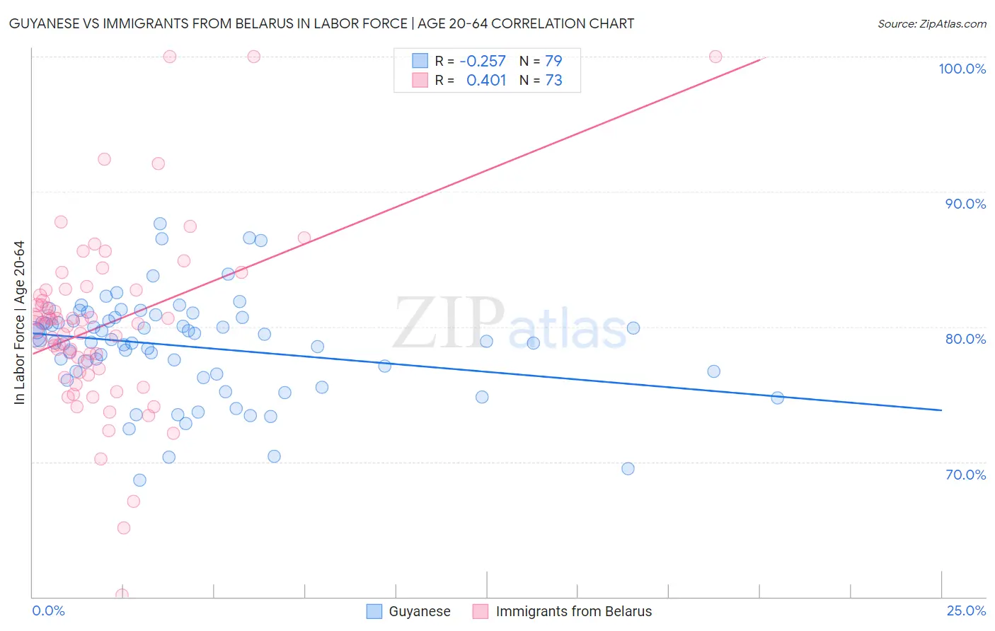 Guyanese vs Immigrants from Belarus In Labor Force | Age 20-64