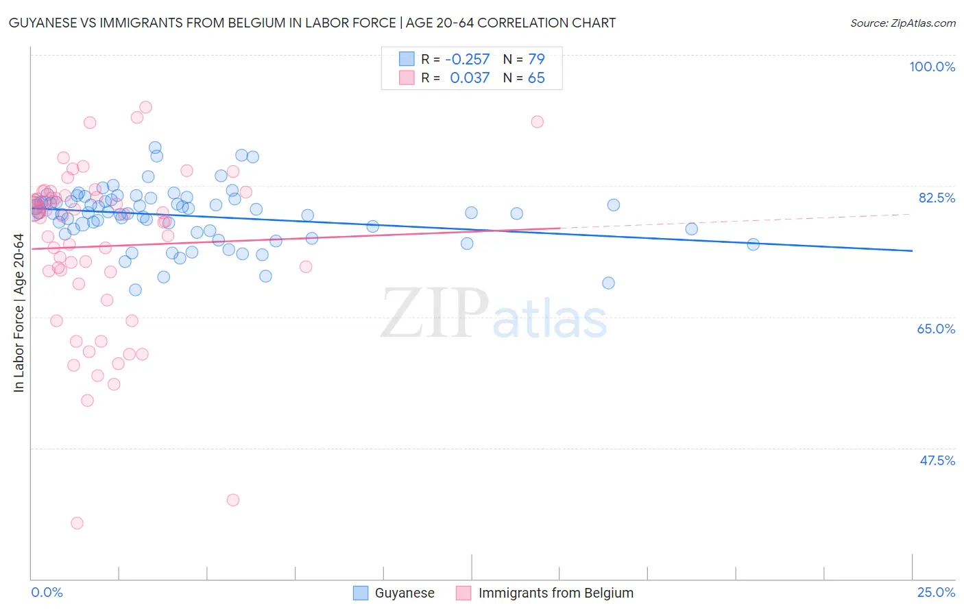 Guyanese vs Immigrants from Belgium In Labor Force | Age 20-64