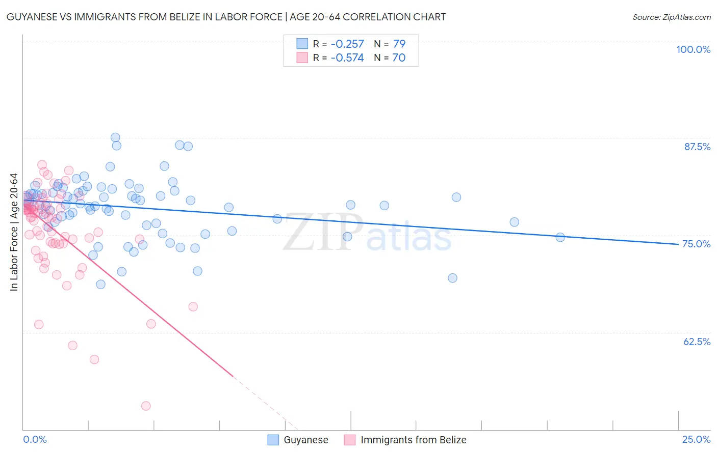 Guyanese vs Immigrants from Belize In Labor Force | Age 20-64