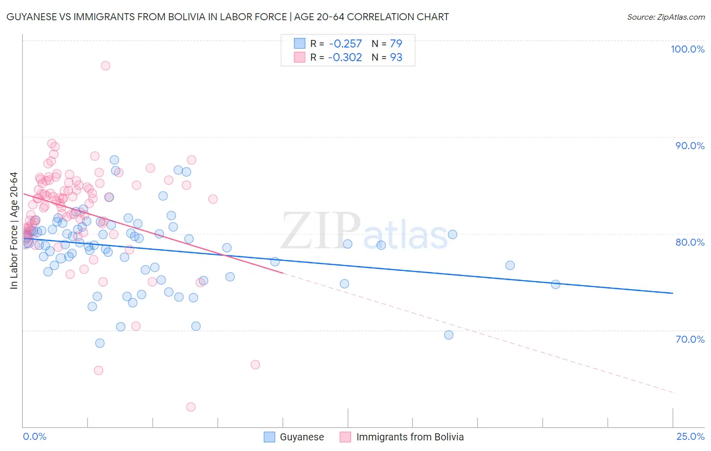 Guyanese vs Immigrants from Bolivia In Labor Force | Age 20-64