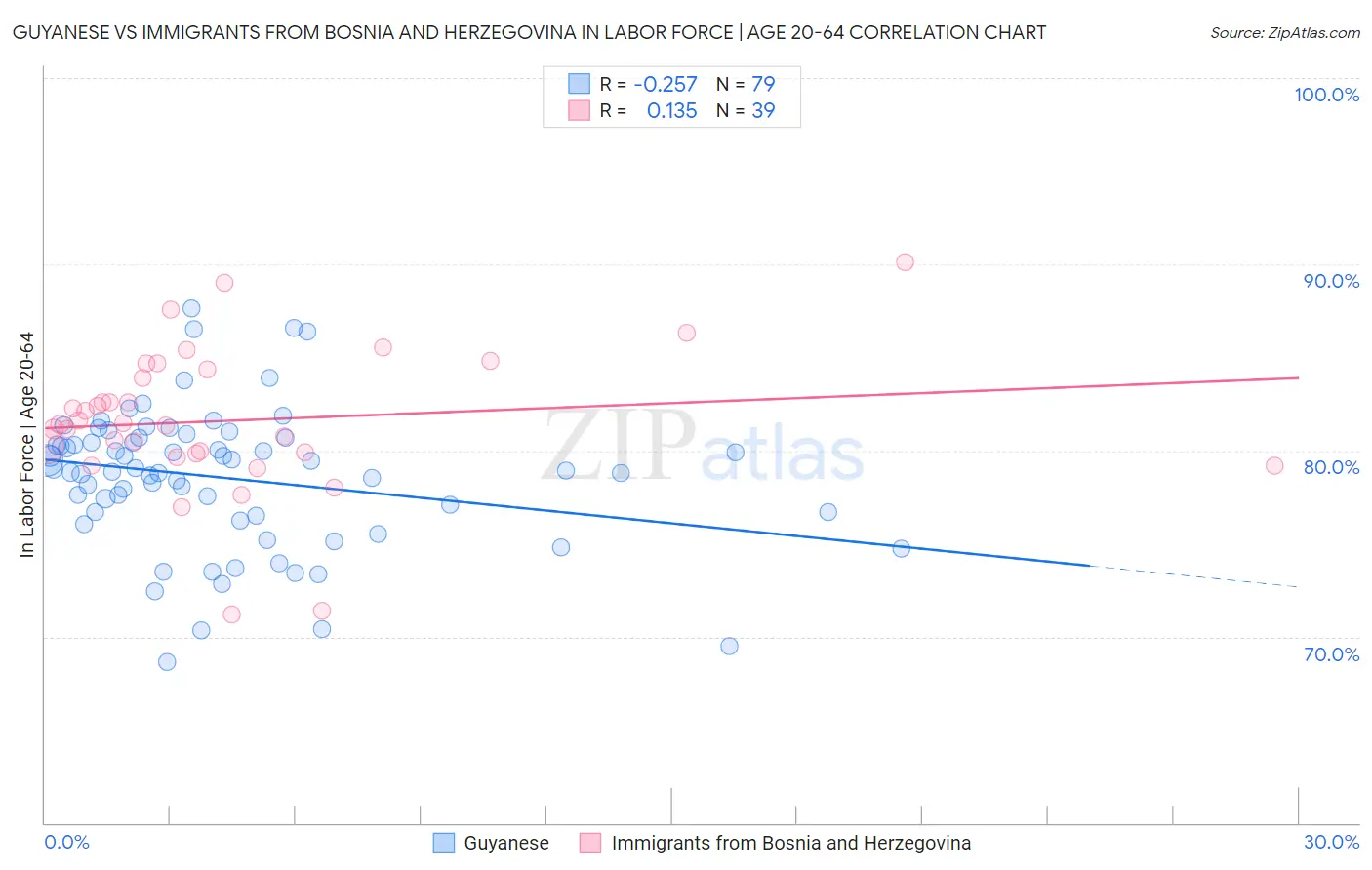Guyanese vs Immigrants from Bosnia and Herzegovina In Labor Force | Age 20-64