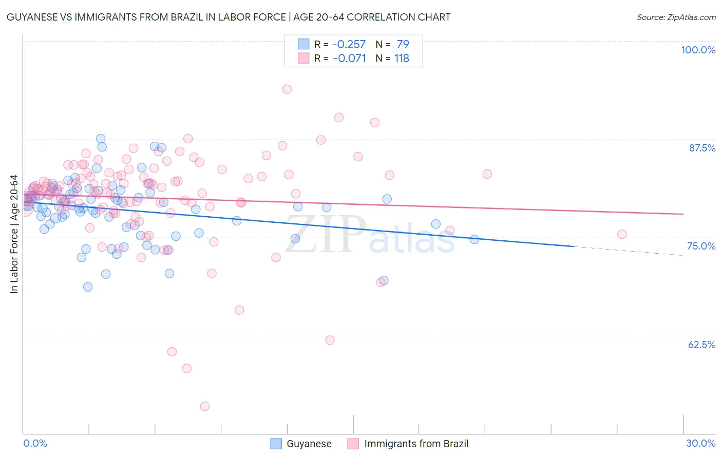 Guyanese vs Immigrants from Brazil In Labor Force | Age 20-64