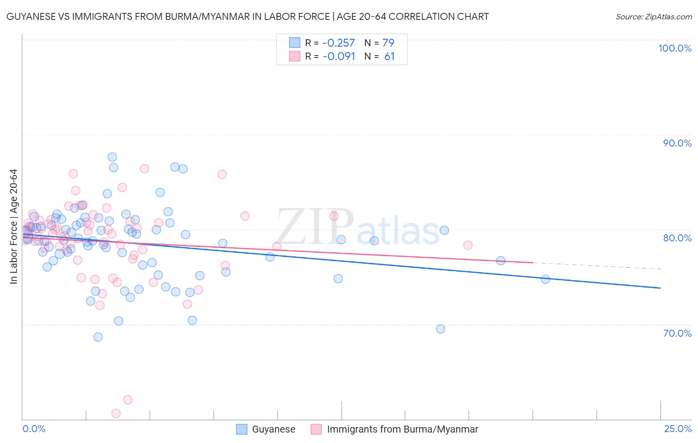 Guyanese vs Immigrants from Burma/Myanmar In Labor Force | Age 20-64