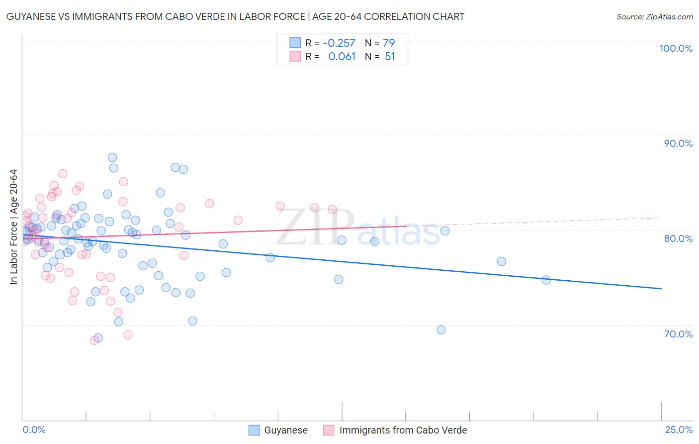 Guyanese vs Immigrants from Cabo Verde In Labor Force | Age 20-64