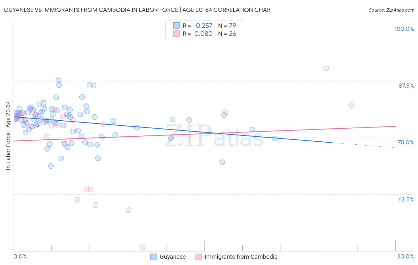 Guyanese vs Immigrants from Cambodia In Labor Force | Age 20-64