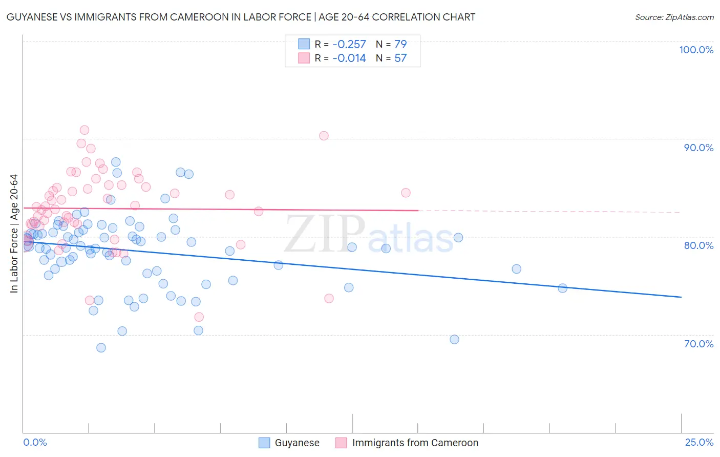 Guyanese vs Immigrants from Cameroon In Labor Force | Age 20-64