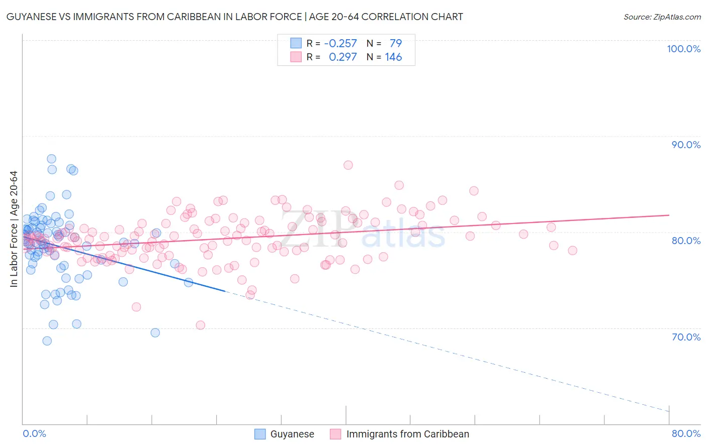 Guyanese vs Immigrants from Caribbean In Labor Force | Age 20-64