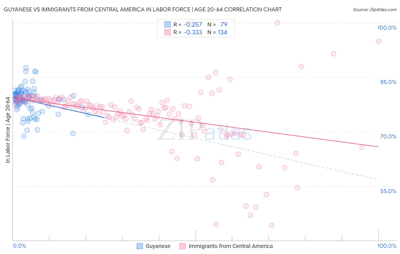 Guyanese vs Immigrants from Central America In Labor Force | Age 20-64
