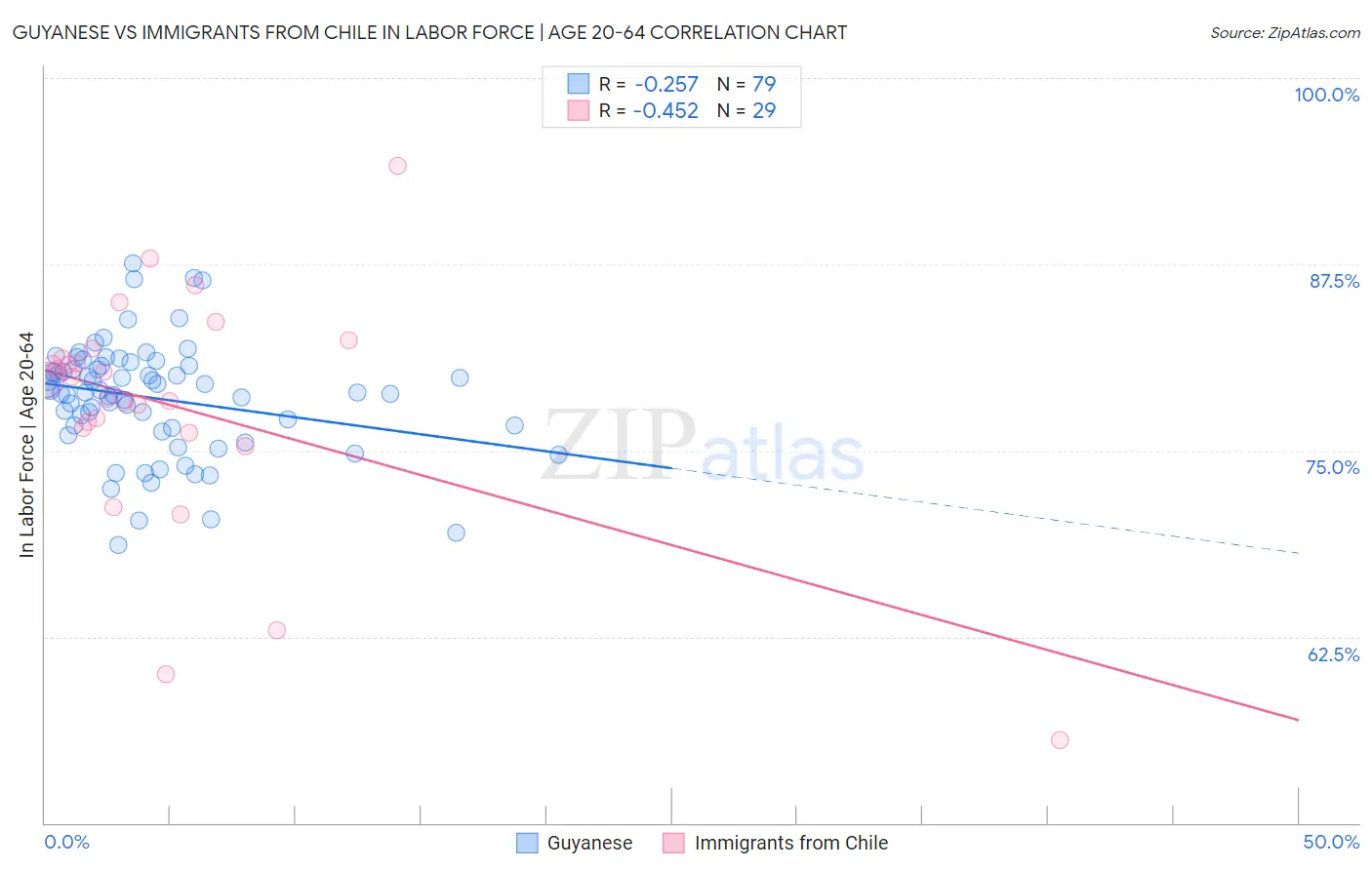 Guyanese vs Immigrants from Chile In Labor Force | Age 20-64