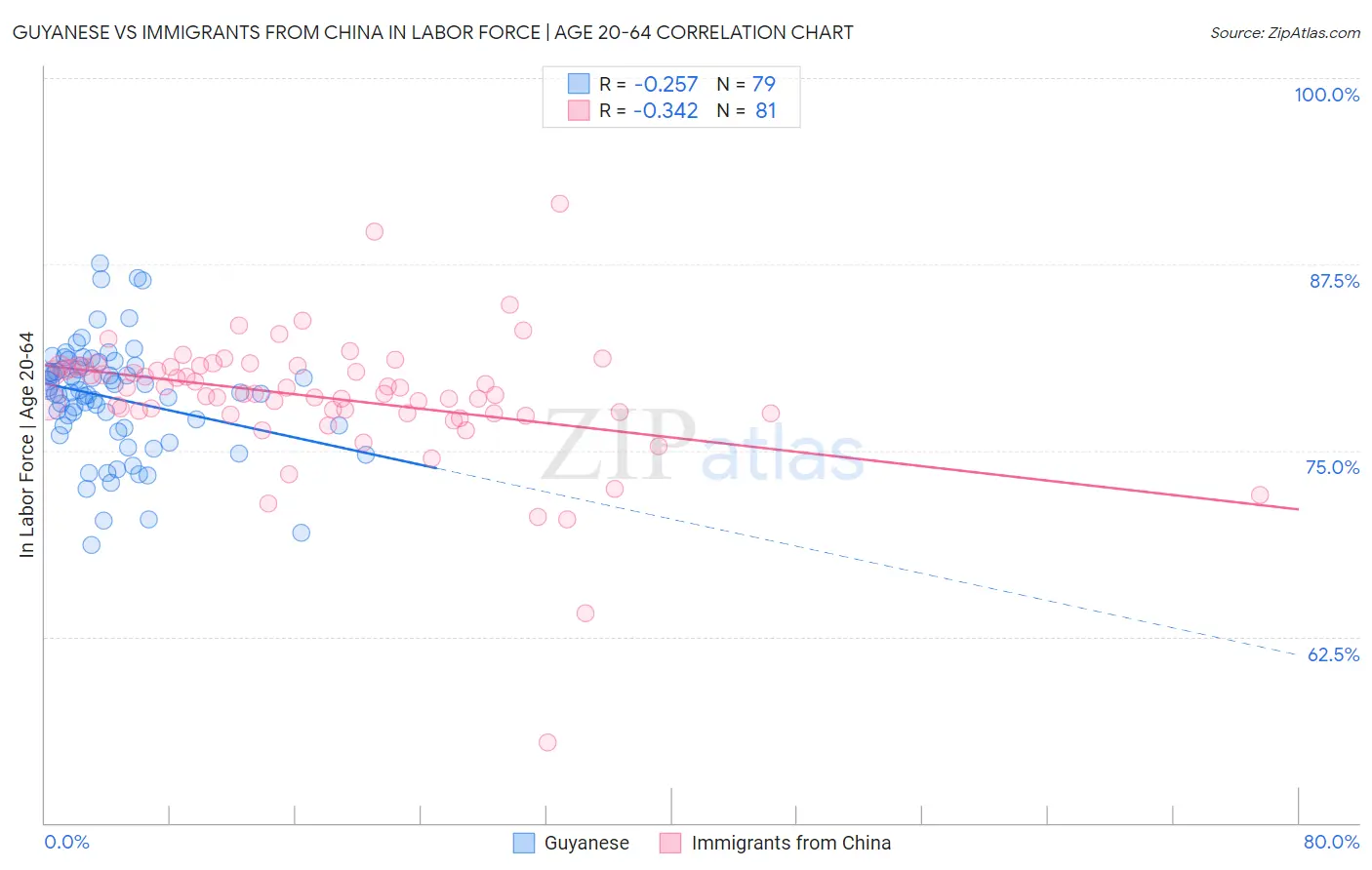 Guyanese vs Immigrants from China In Labor Force | Age 20-64