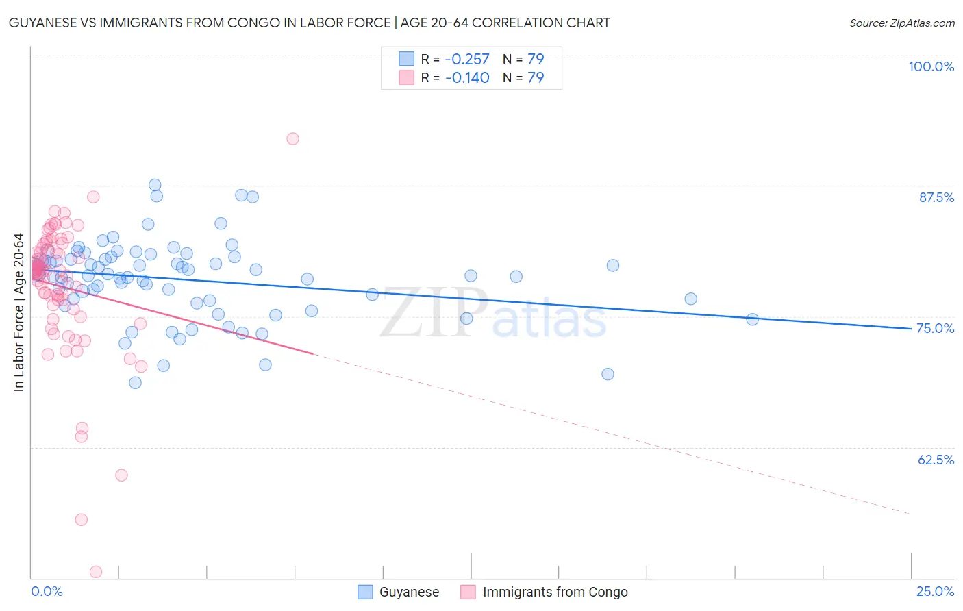 Guyanese vs Immigrants from Congo In Labor Force | Age 20-64