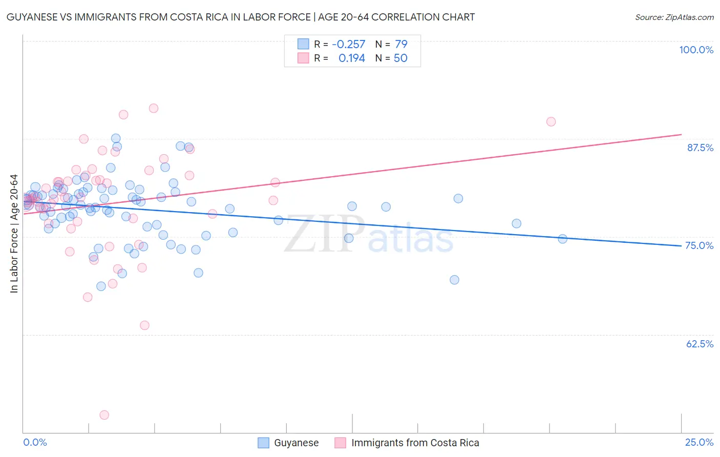 Guyanese vs Immigrants from Costa Rica In Labor Force | Age 20-64