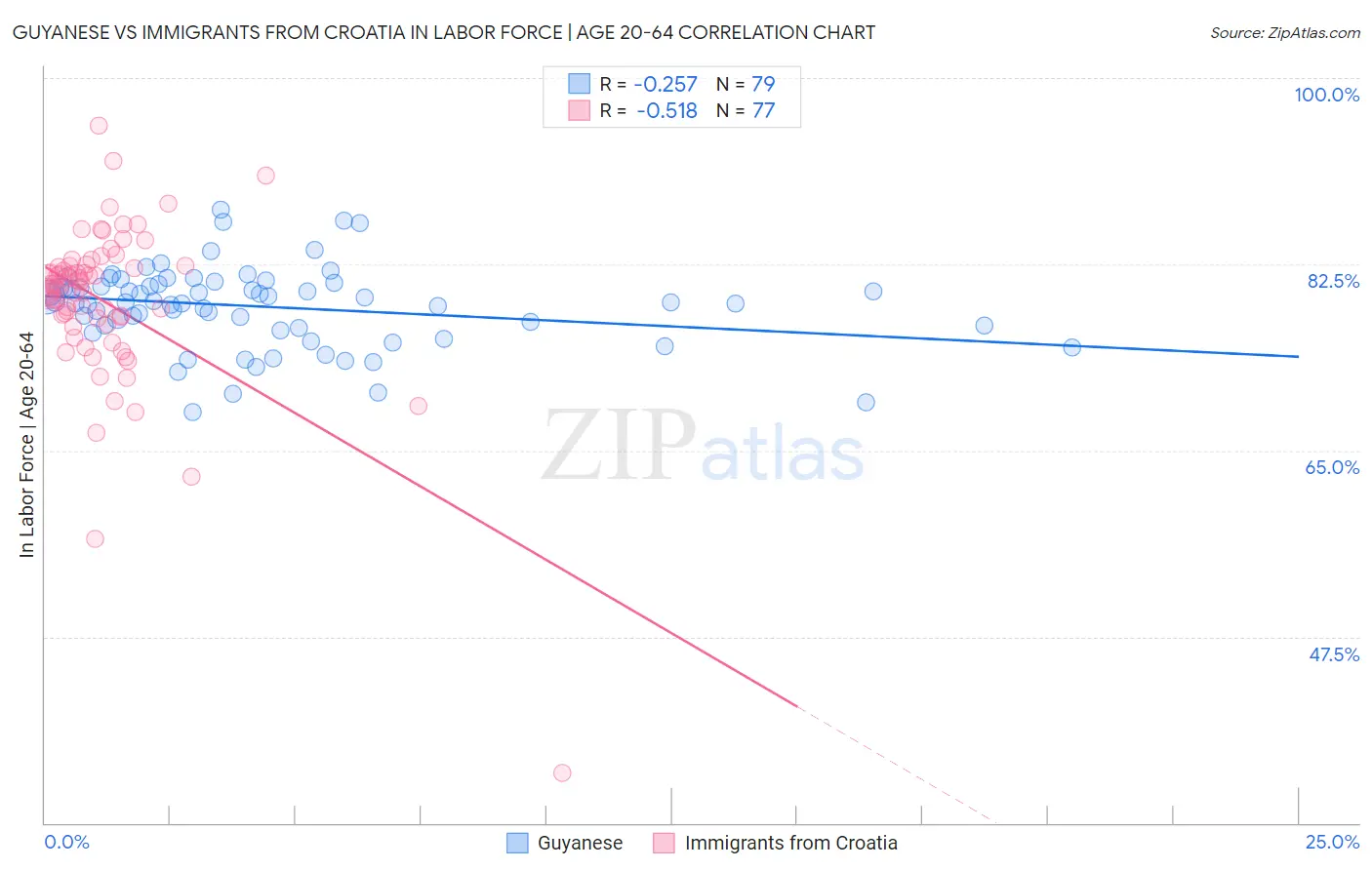 Guyanese vs Immigrants from Croatia In Labor Force | Age 20-64