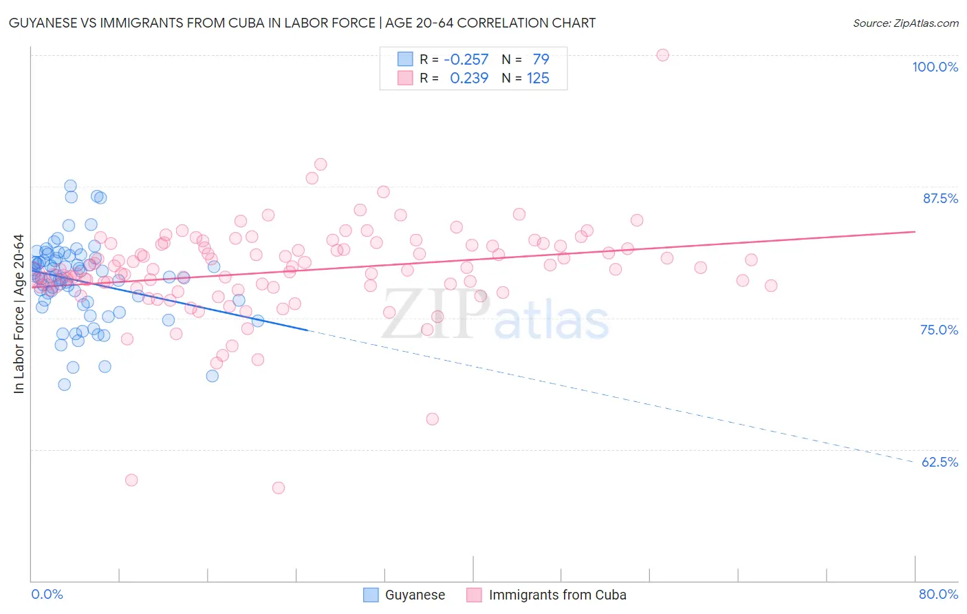 Guyanese vs Immigrants from Cuba In Labor Force | Age 20-64