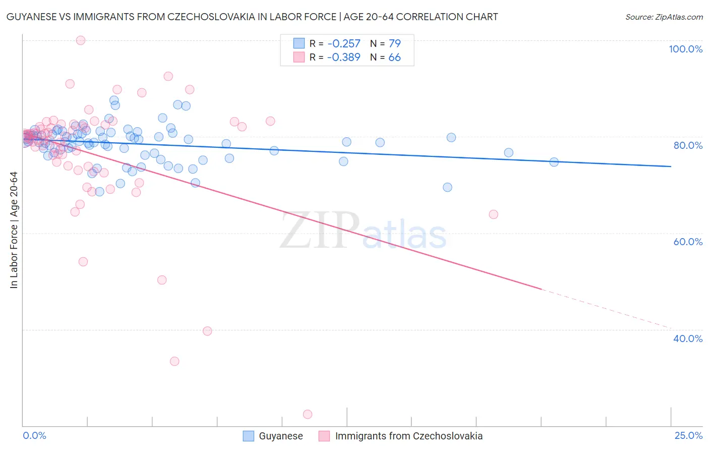 Guyanese vs Immigrants from Czechoslovakia In Labor Force | Age 20-64
