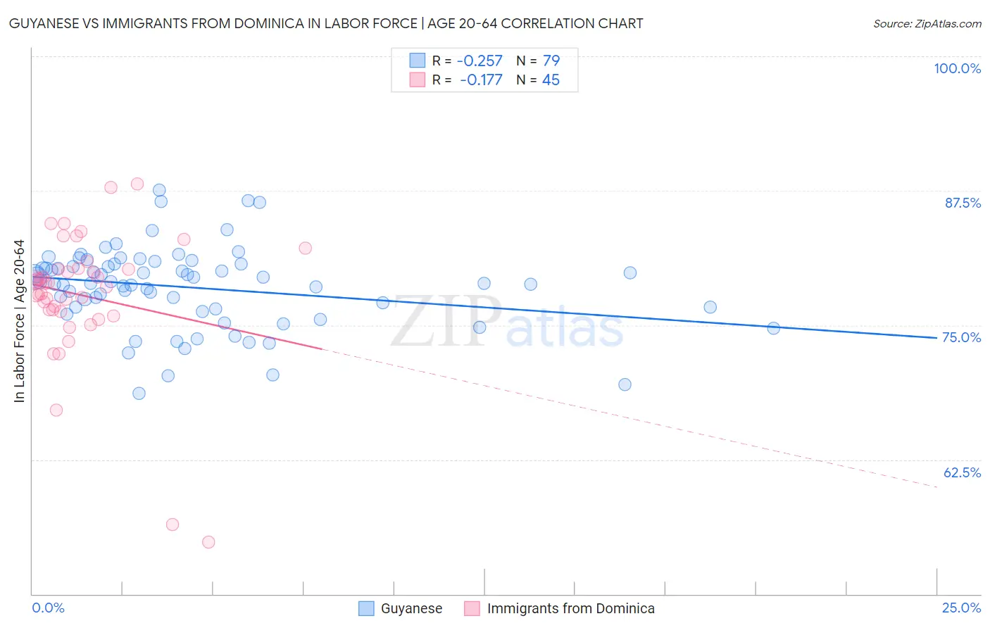 Guyanese vs Immigrants from Dominica In Labor Force | Age 20-64