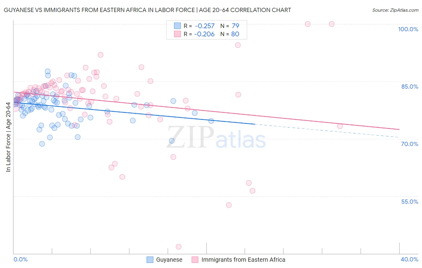 Guyanese vs Immigrants from Eastern Africa In Labor Force | Age 20-64