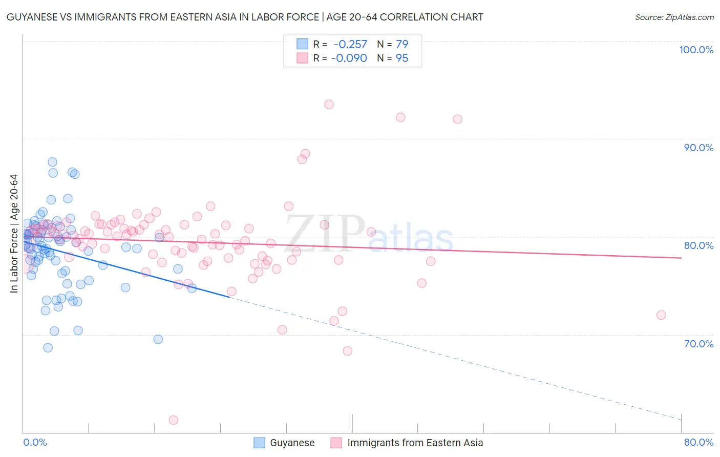 Guyanese vs Immigrants from Eastern Asia In Labor Force | Age 20-64