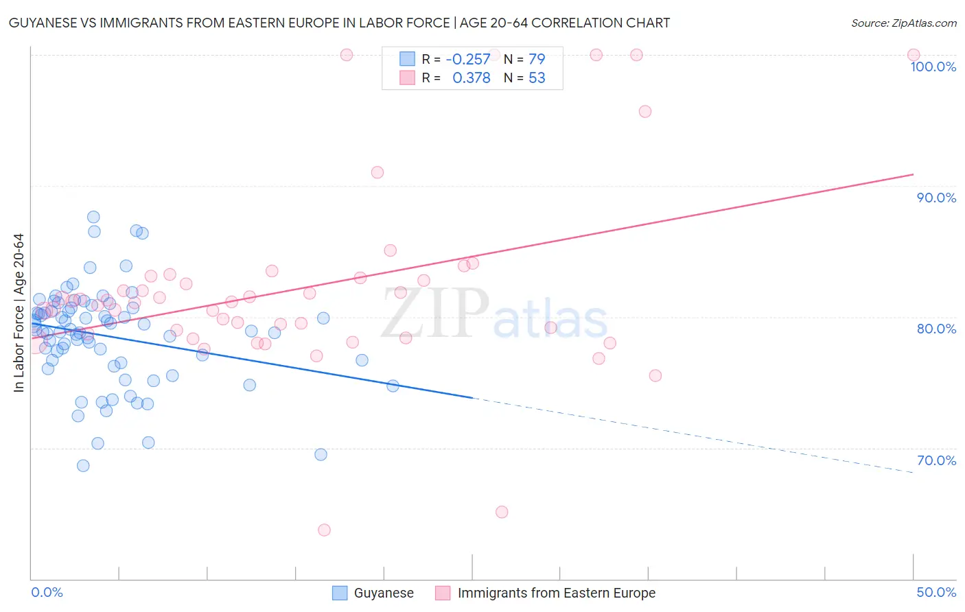 Guyanese vs Immigrants from Eastern Europe In Labor Force | Age 20-64