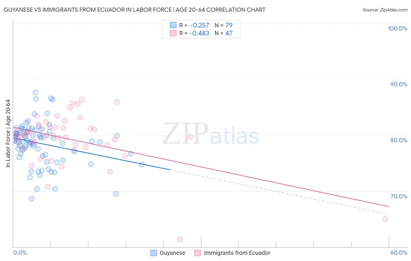 Guyanese vs Immigrants from Ecuador In Labor Force | Age 20-64