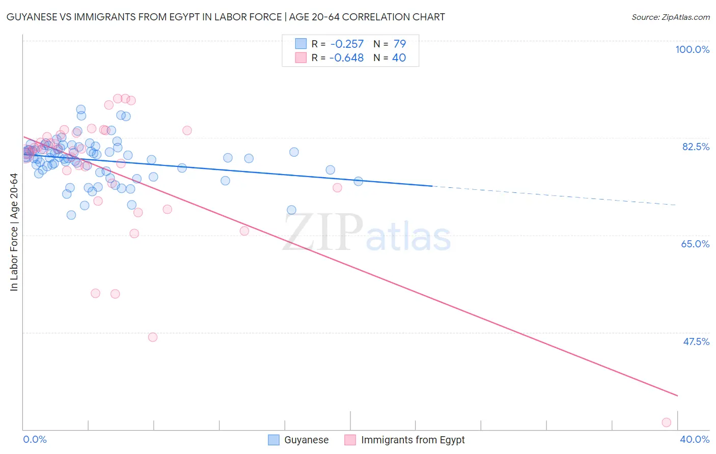 Guyanese vs Immigrants from Egypt In Labor Force | Age 20-64