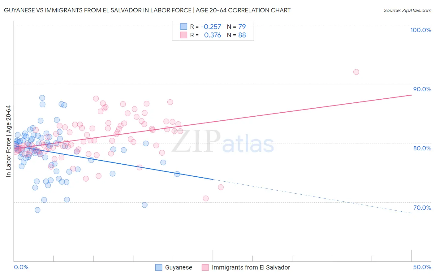 Guyanese vs Immigrants from El Salvador In Labor Force | Age 20-64
