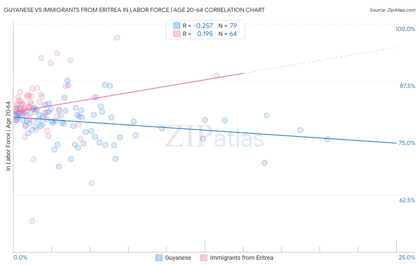 Guyanese vs Immigrants from Eritrea In Labor Force | Age 20-64